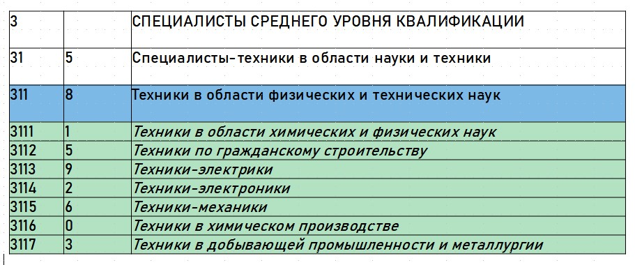 Коды окз 2023 год