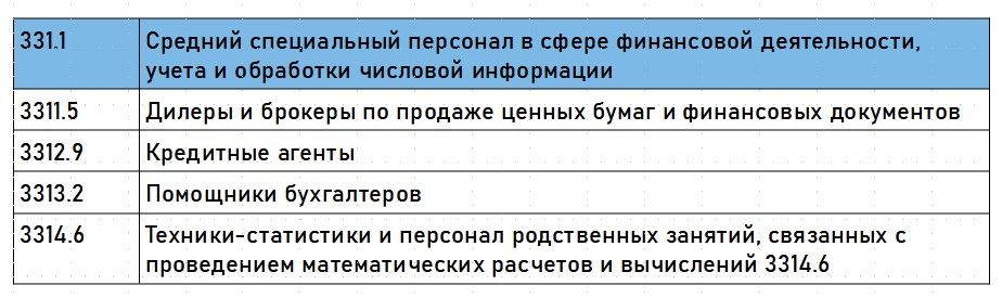 Для СЗВ-ТД подходит сразу несколько кодов выполняемой функции. Какой выбрать? - 