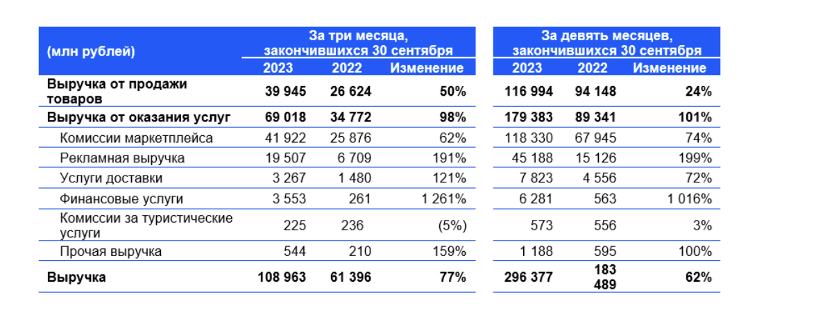 Оборот озон. Выручка озон 2023. Выручка озон в 2023, 2022. Оборот озона 2024. График выручки.