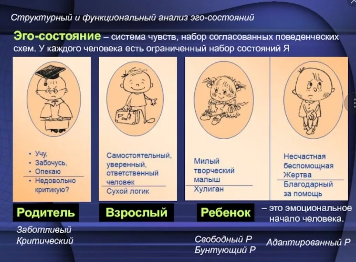 Концепция берна ребенок родитель взрослый. Три эго состояния личности по э Берну. Психологические позиции по э.Берну. Транзактный анализ эго состояния.