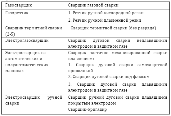 Таблица 1. Новые названия сварщиков