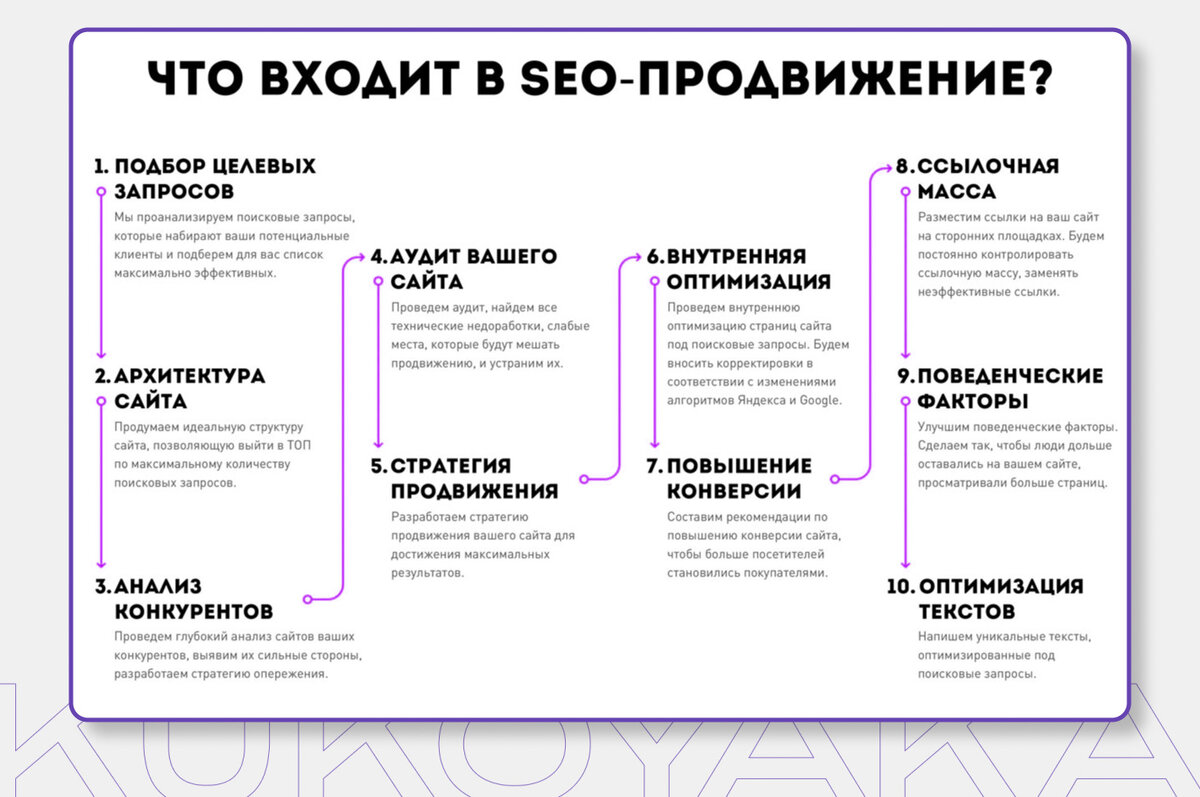 Что входит в SEO-продвижение от KUKOYAKA.PRO