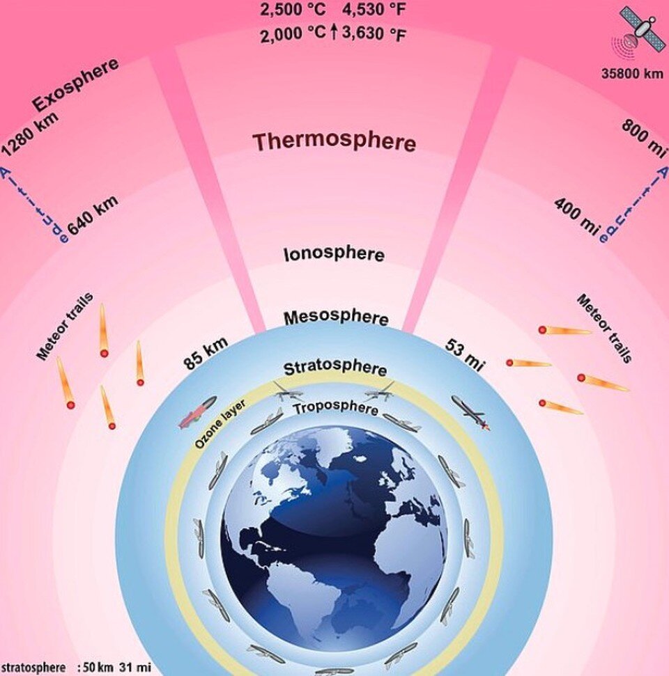    Атмосфера Земли условно поделена на слои.