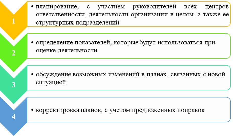 БК РФ Статья Бюджетная роспись \ КонсультантПлюс