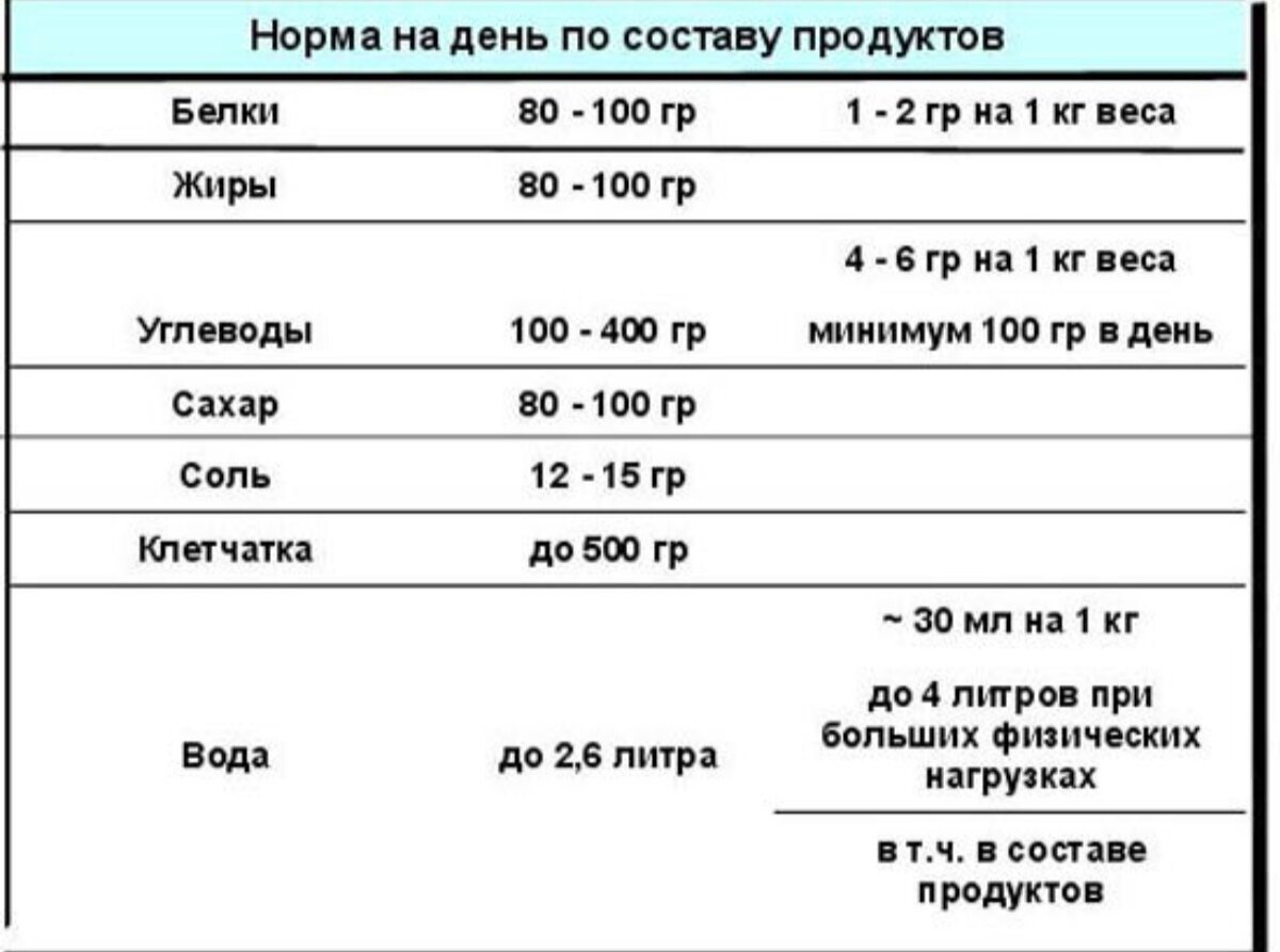 Количество жиров белков и углеводов в день