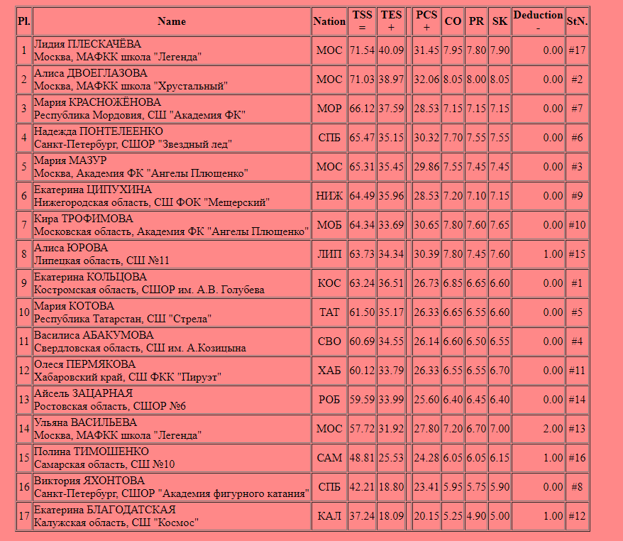спартакиада оск 2023 спб. короткая программа женщины сегодня результаты. результаты кп. результаты кп. антитела igg 100.