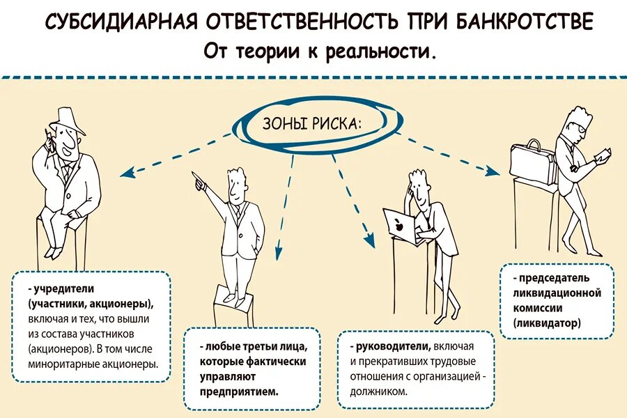 Субсидиарная ответственность после прекращения банкротства. Субсидиарная ответственность в банкротстве. Субсидиарная ответственность это. Порядок субсидиарной ответственности. Субсидиарная ответственность картинки.