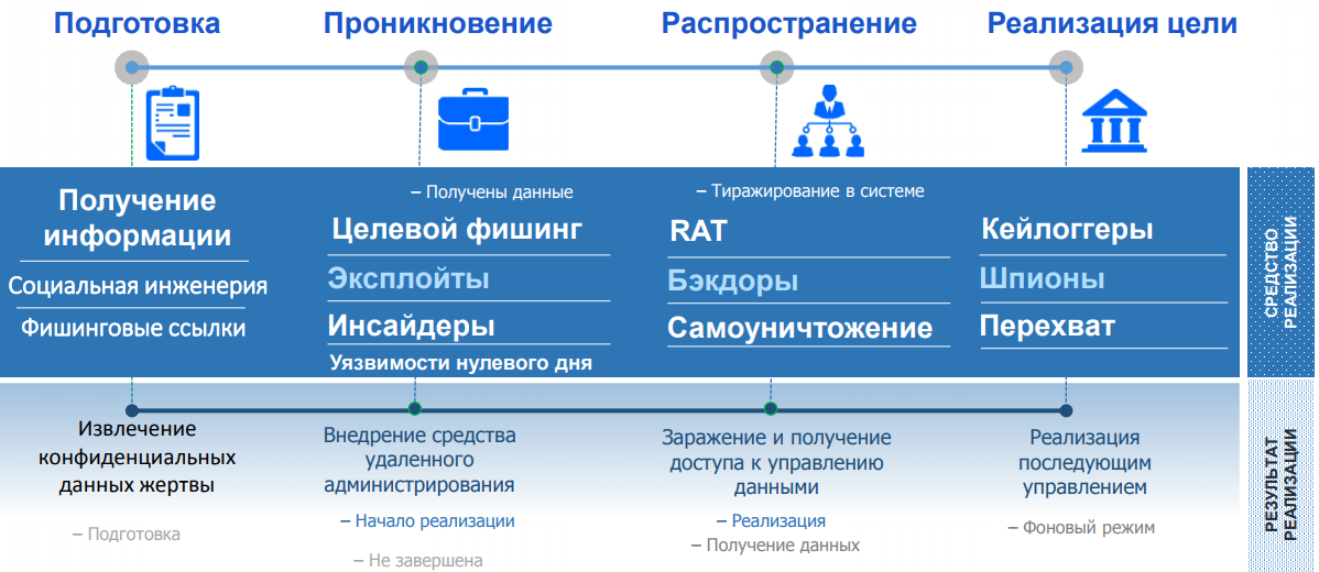 Реализуете и распространяете. Apt атака. Фазы целевой атаки. Таргетированные и целевые атаки. Этапы Apt атаки.