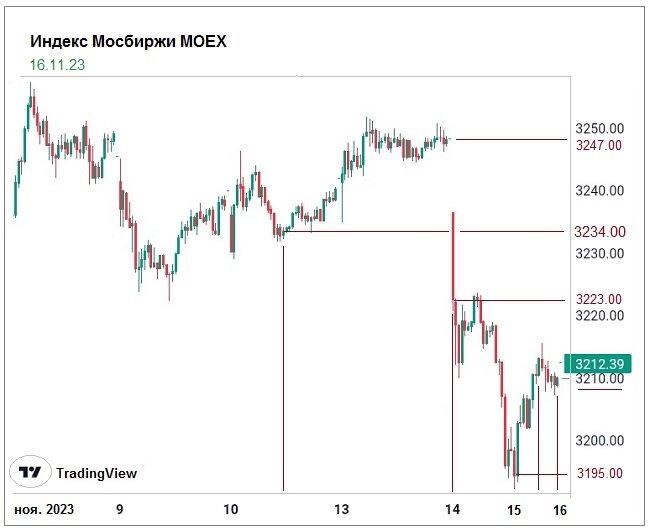 График Индекса Мосбиржи с 9 до 16 ноября (ru.tradingView.com)