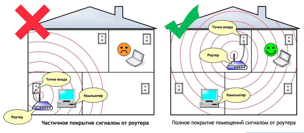 Точки подключения интернета. Расположение антенны Wi-Fi роутеры. Как правильно расположить вай фай роутер. Вай фай роутер где лучше установить. Схема вай фай роутера в частном доме.