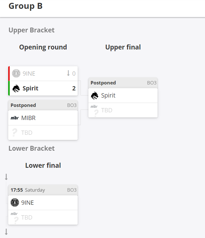     Текущее положение команд в группе B в отборочных на BetBoom Dacha 2023