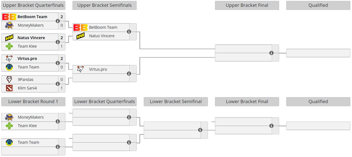     Текущее положение команд в закрытой квалификации к ESL One Kuala Lumpur 2023 для Восточной Европы