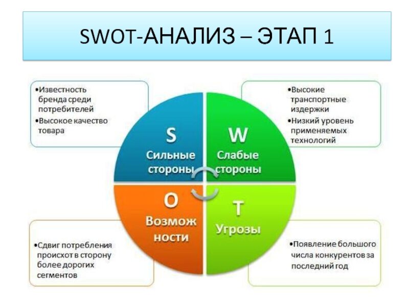 Включите ваш проект. Как расшифровывается SWOT-анализ. SWOT анализ схема. СВОТ анализ аббревиатура. Методология СВОТ анализа.