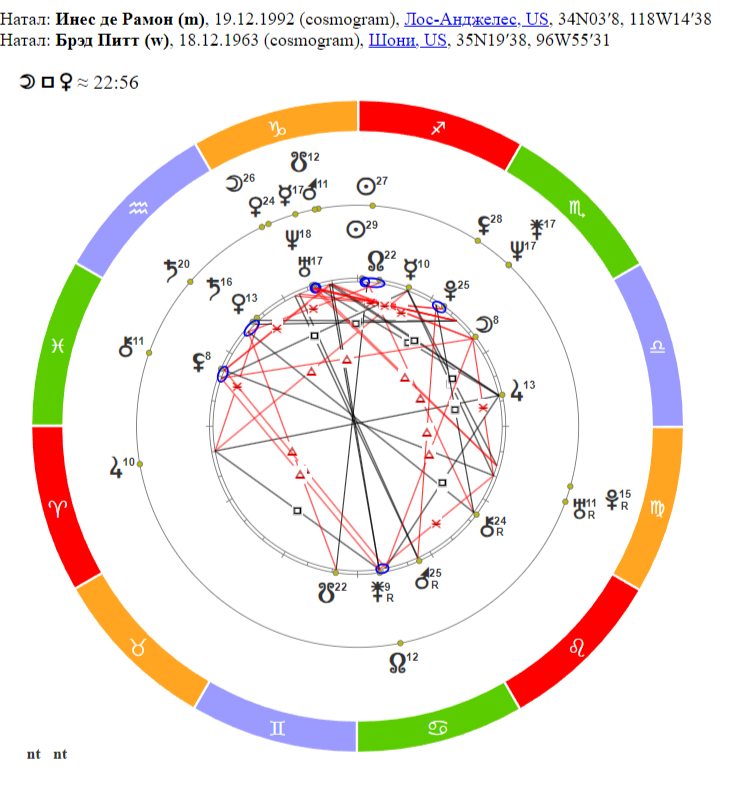 Синастрия Брэда Питта и Инес де Рамон