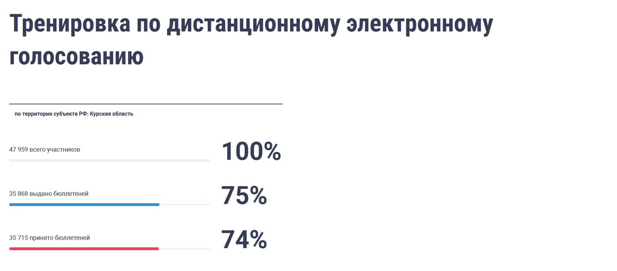    Куряне могут принять участие в тренировке системы дистанционного электронного голосования