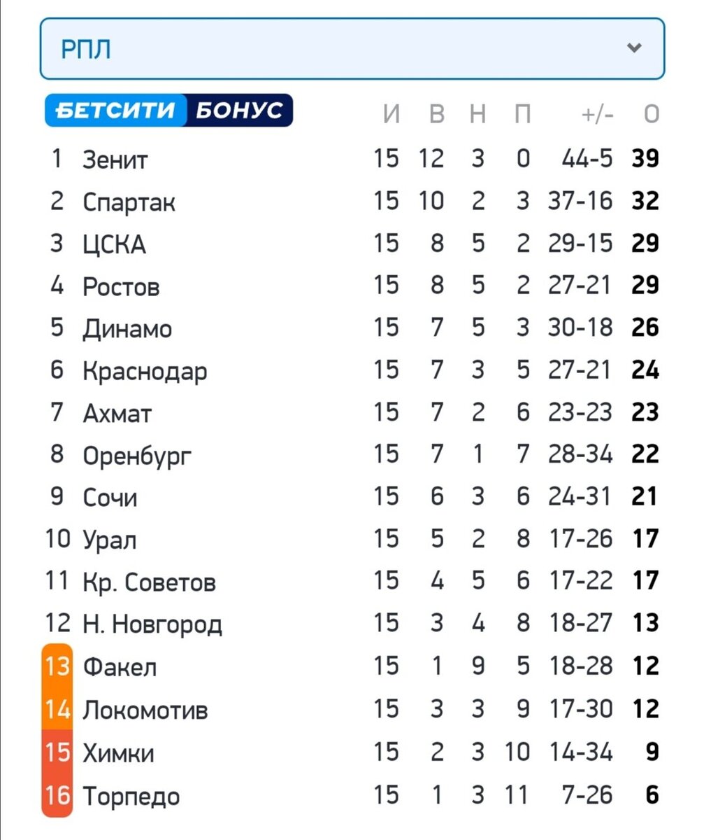 Таблица чемпионата РПЛ после первого круга 2022 год.