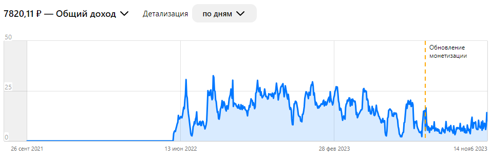 Скрин из личого кабинета автора.