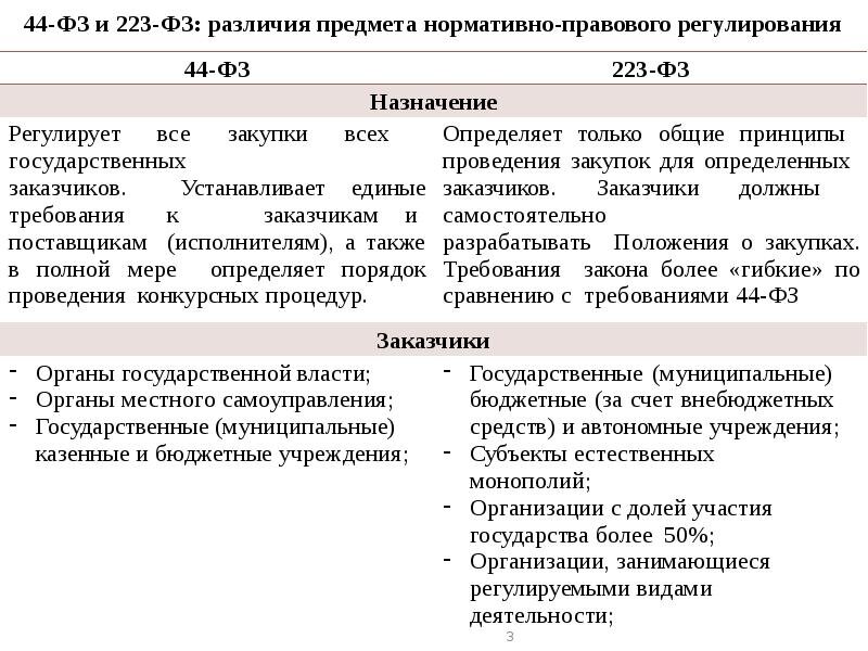 Закупки закон 44 фз 223 фз. 223-ФЗ И 44-ФЗ отличия. 223 И 44 ФЗ отличия. 44 ФЗ И 223 ФЗ В чем разница. 44фз 223фз различия.