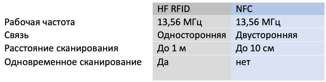 Технические характеристики двух основных технологий бесконтактных платежей