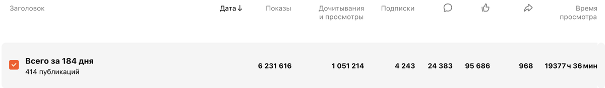Статистика Дзена за последние 6 месяцев