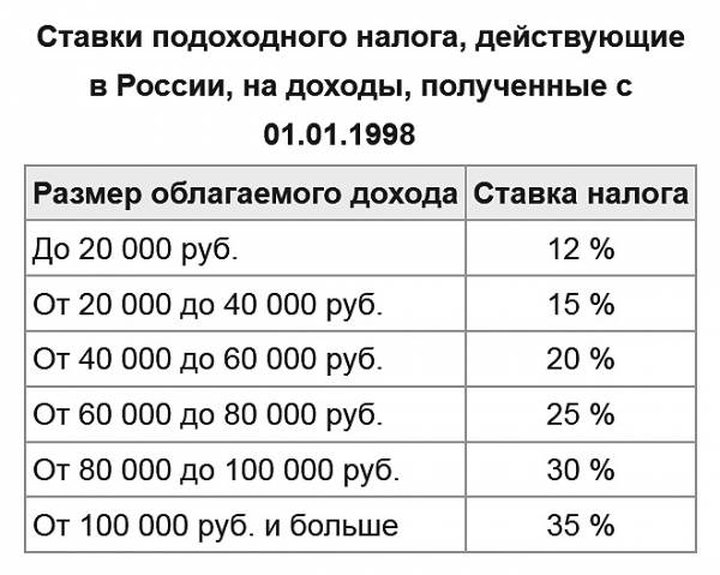 Подоходный налог (НДФЛ) с 1992 - 1998 гг.