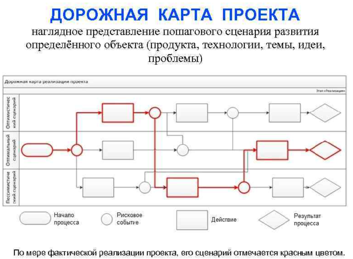 Что входит в дорожную карту проекта