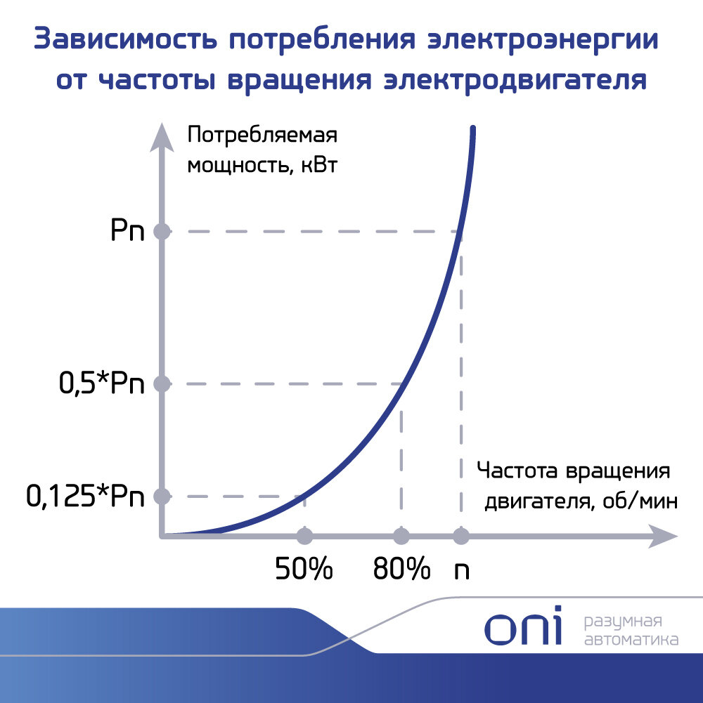 Зависимость потребления электроэнергии от частоты вращения.