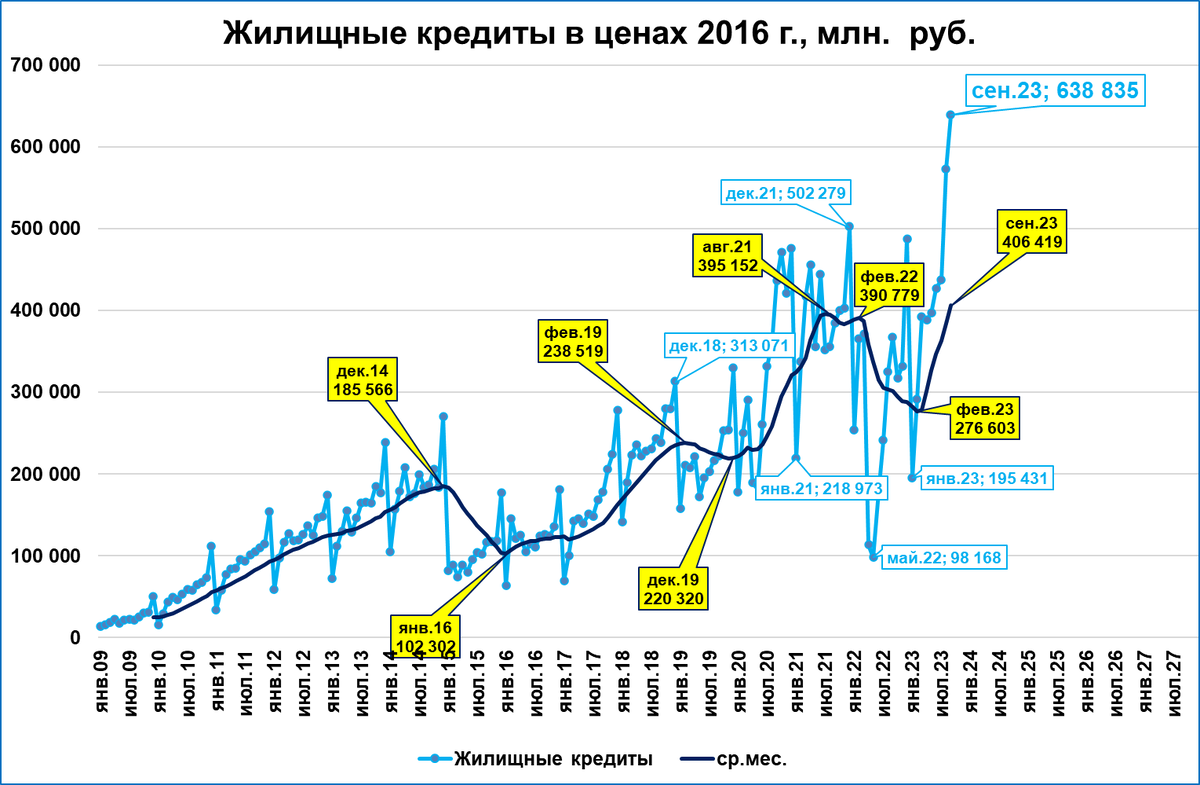 Жилищные кредиты в сентябре установили исторический рекорд