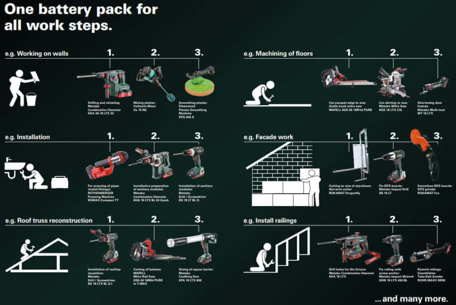 Работа, которую можно выполнить с одним изделием Metabo, ограничена, но основной особенностью Metabo как CAS является то, что он может комплектовать изделия различных компаний одной батареей.