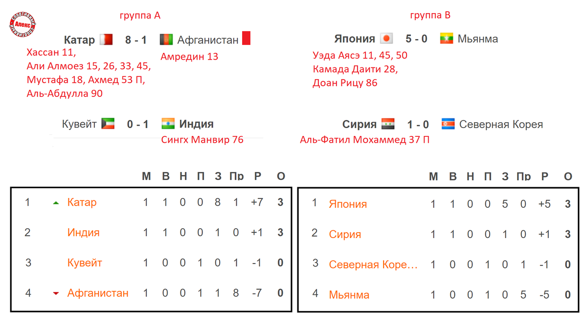 Отбор на ЧМ 2026 (Азия) 1 тур. Таблицы. Результаты. Расписание. | Алекс  Спортивный * Футбол | Дзен