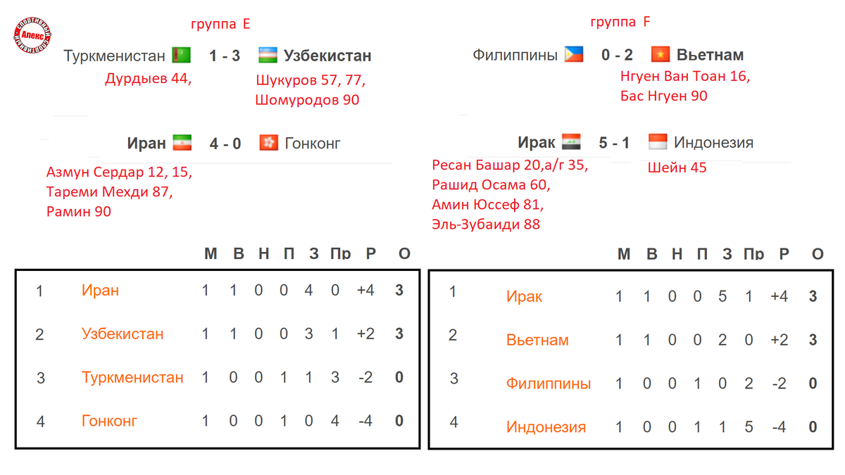 Отбор на ЧМ 2026 (Азия) 1 тур. Таблицы. Результаты. Расписание. | Алекс  Спортивный * Футбол | Дзен