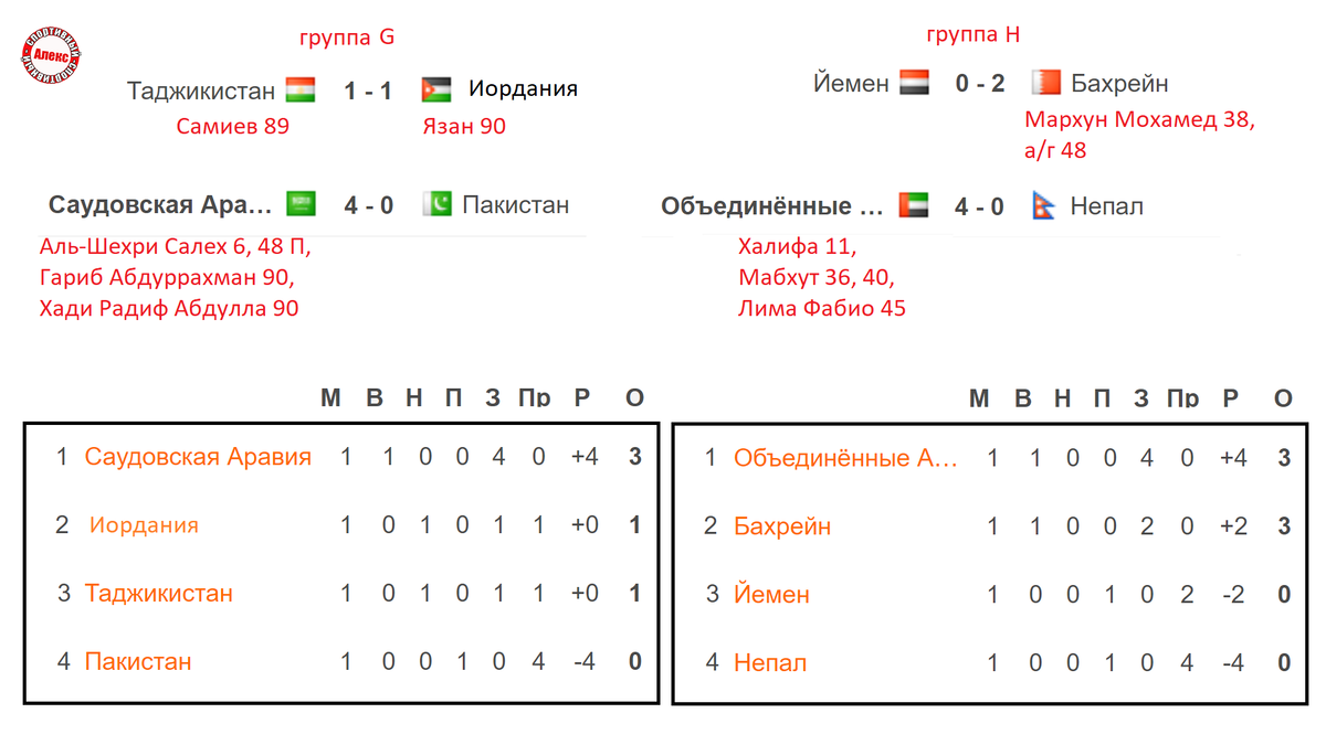Отбор на ЧМ 2026 (Азия) 1 тур. Таблицы. Результаты. Расписание. | Алекс  Спортивный * Футбол | Дзен