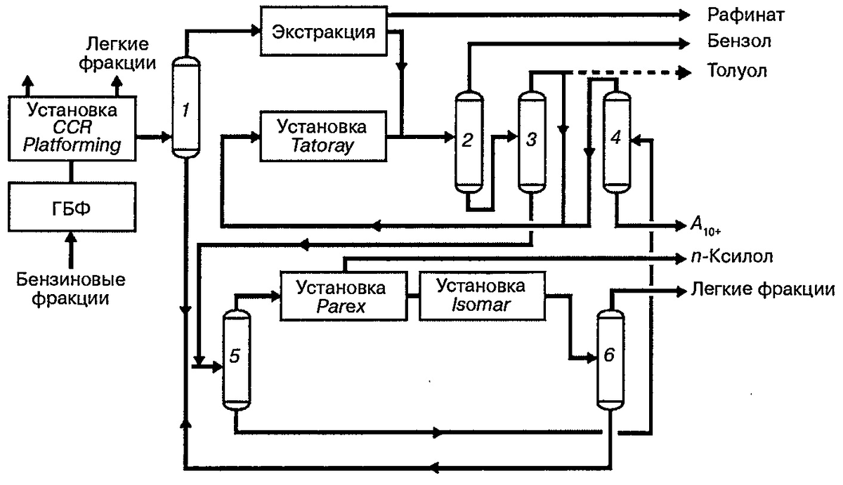 Комплекс UOP по производству ароматики с максимальным отбором p-ксилола 1 - колонна разделения риформата; 2 - бензольная колонна; 3 - толуольная колонна; 4 - колонна отделения ароматических углеводородов; 5 - ксилольная колонна; 6 - колонна дегептанизации