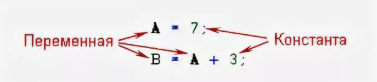 Константа схема. Константы и переменные. Переменные и константы в программировании. Константы и переменные в математике. Величины константы и переменные схема.