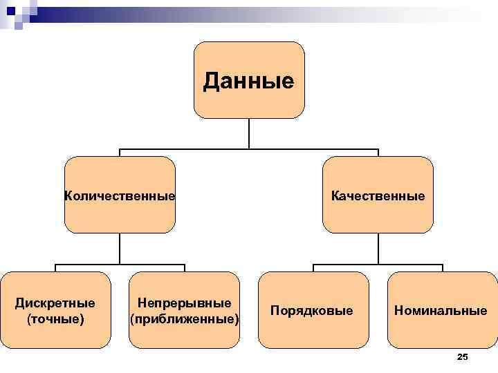 Определите количественные и качественные данные