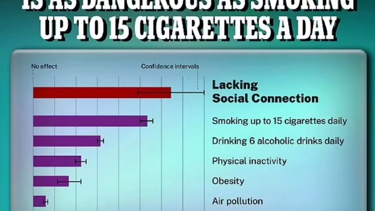Жизнь в социальной изоляции может быть так же вредна для здоровья, как почти пачка сигарет в день. Фото: Daily Mail