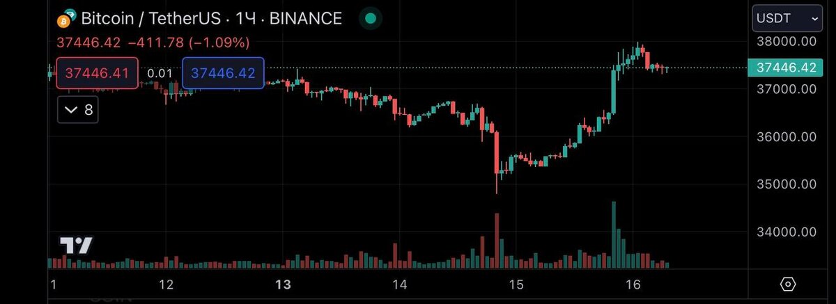 Этой ночью биткоин повторно протестировал спротивление и годовой максимум вблизи $38 000. 

К текущему моменту первая криптовалюта торгуется на уровне $37 400.

Цена Ethereum вновь превысила $2000, а среди ведущих альткоинов по приросту лидирует Solana (+12%), достигшая $67.