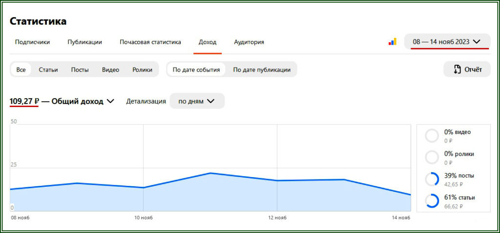 Доход канала на Дзене за неделю  📷
