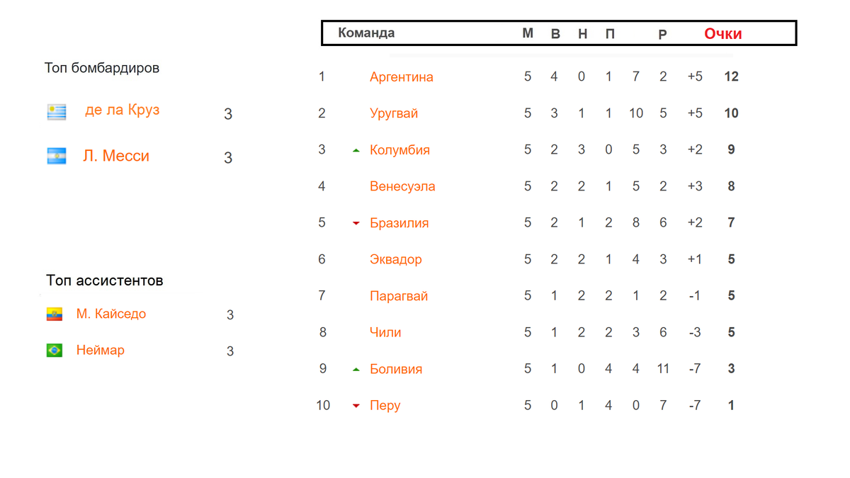 Отбор на ЧМ 2026 (Ю. Америка). 5 тур. Таблица. Результаты. Расписание.  Поражение Аргентины и Бразилии! | Алекс Спортивный * Футбол | Дзен