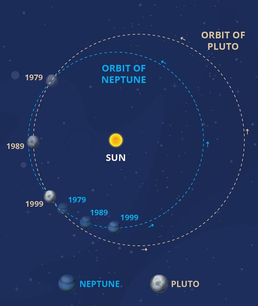 Если орбиты Плутона и Нептуна пересекаются почему они еще не столкнулись? |  КОСМОС | Дзен
