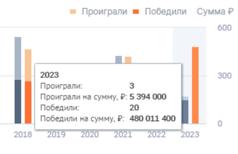    За 2023 год компания «Комплектснаб» выиграла торги на поставку спецтехники на 480 млн рублей