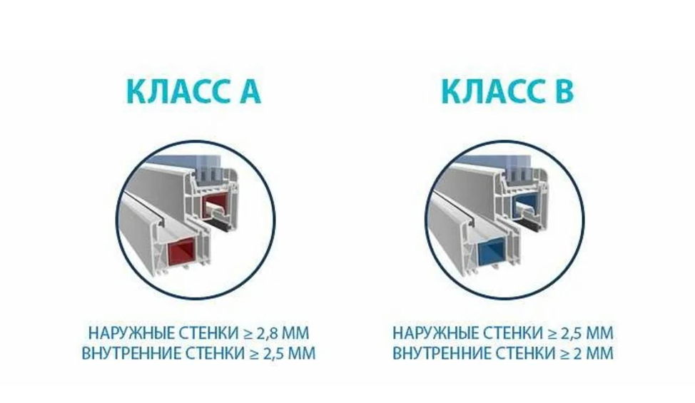 Классы пластиковых окон