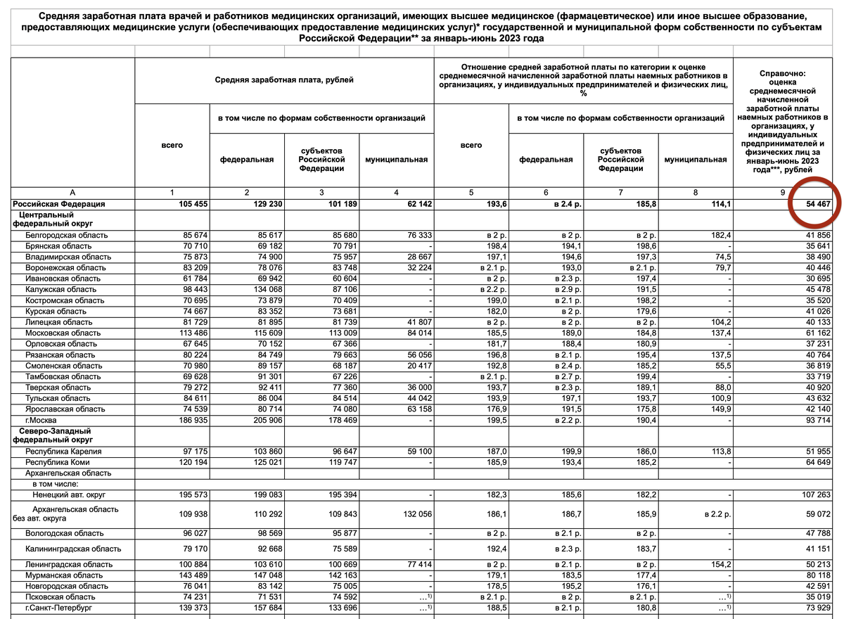 Зато их можно найти в качестве ориентира в отчетах о росте зарплат отдельных категорий работников, обвел красным