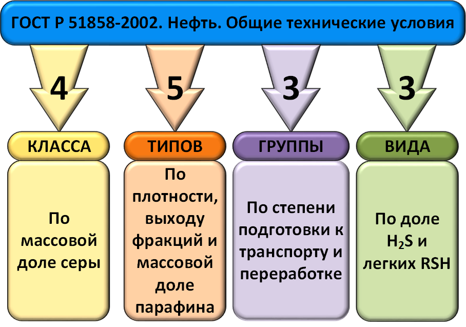 О переработке нефти