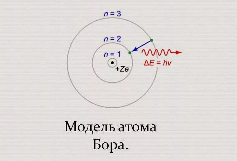 Модель атома по бору 11 класс. Атомная модель Нильса Бора. Боровская модель атома (модель Бора). Строение атома по н Бору.