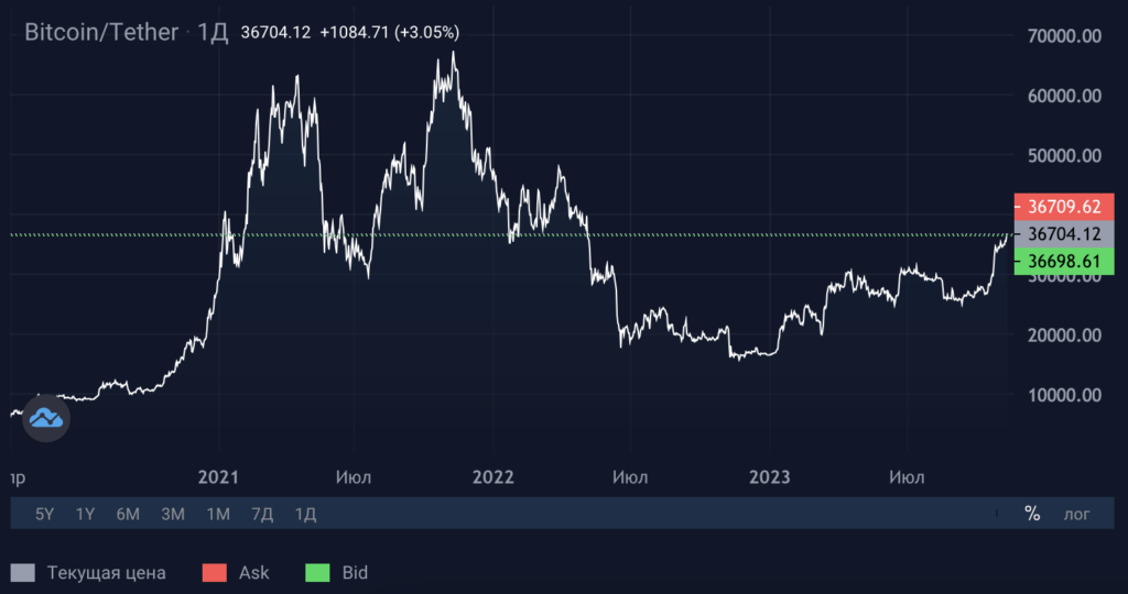    Источник: stormgain.com