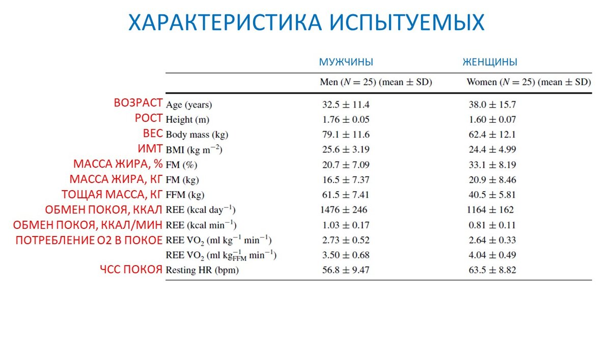 Рисунок 1. Некоторые характеристики участников эксперимента.