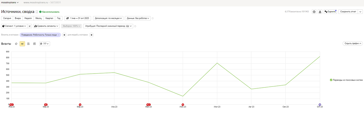 Посещаемость сайта mosstroytrans.ru