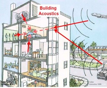 Акустика здания