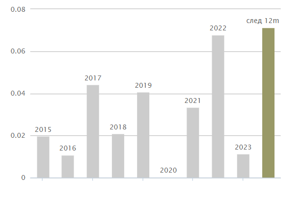 Самые дивидендные акции 2024